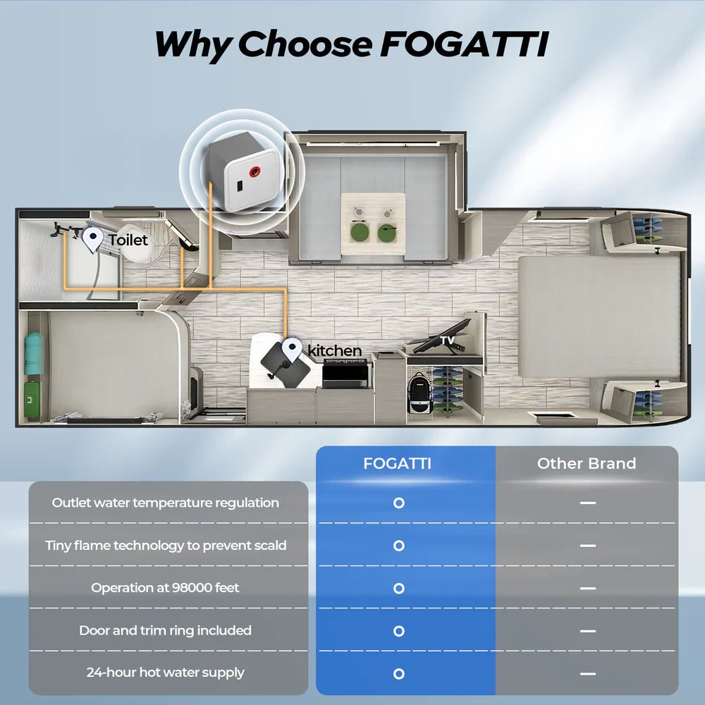 Fogatti InstaShower 8 Pro RV Tankless Water Heater 55,000 BTU 2.9 GPM New